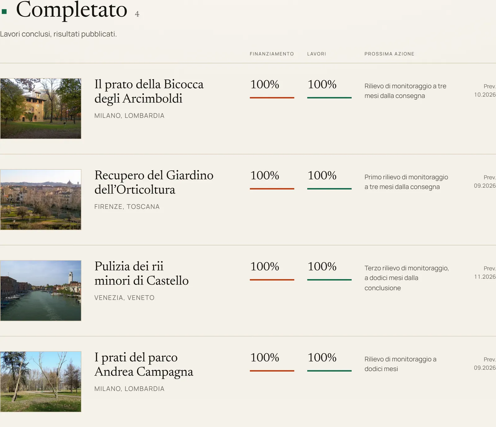 List of completed works, with funding and progress at one hundred per cent